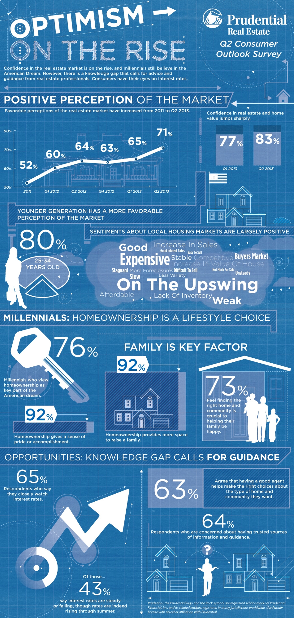 Prudential Real Estate Q2 2013 Consumer Outlook Survey Infographic