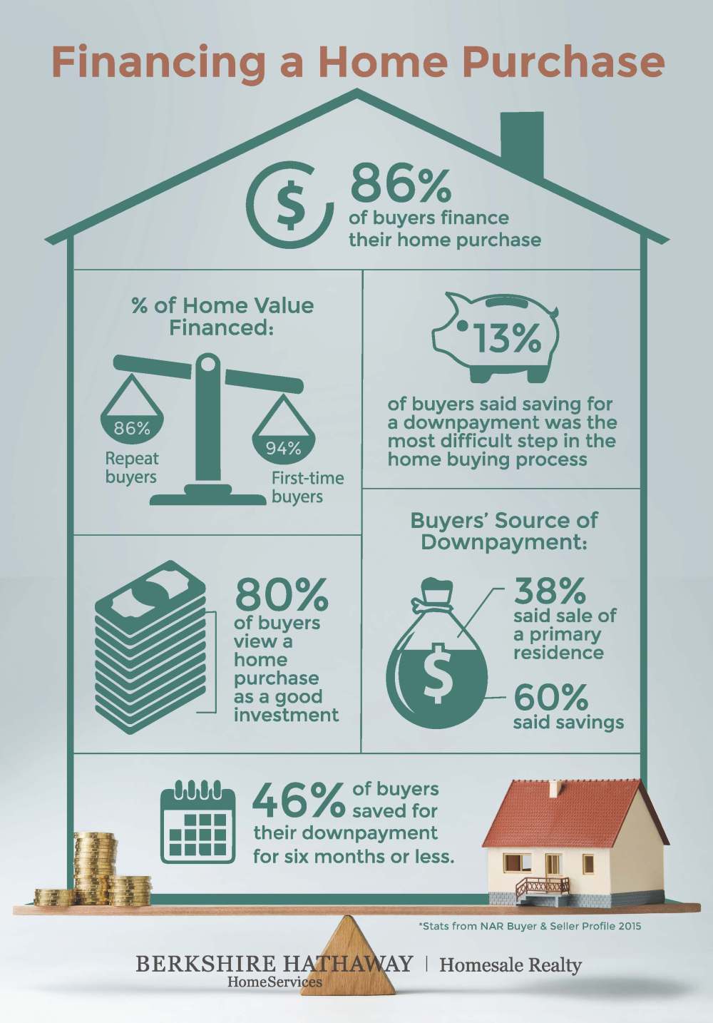 Financing a Home Purchase